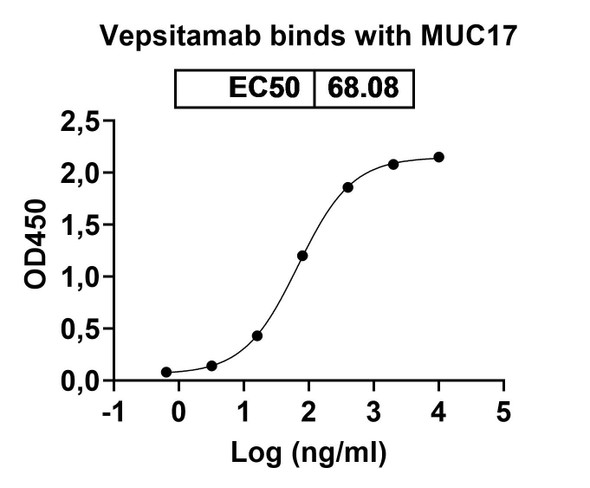 Vepsitamab Antibody - bioactivity-binding