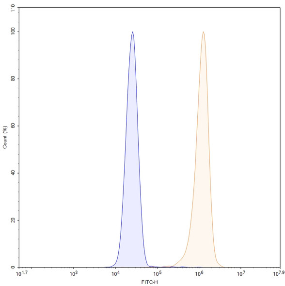 Ivonescimab Antibody - flow