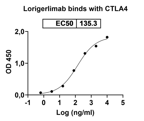 Lorigerlimab Antibody - Bioactivity-binding