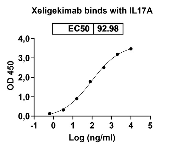 Xeligekimab Antibody - Bioactivity-binding