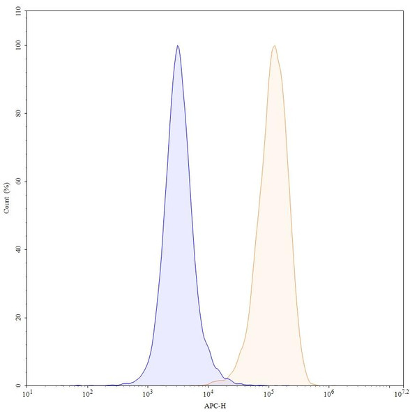 Ivicentamab Antibody - flow