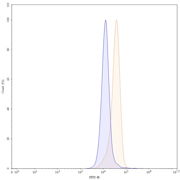 Ligufalimab Antibody - flow