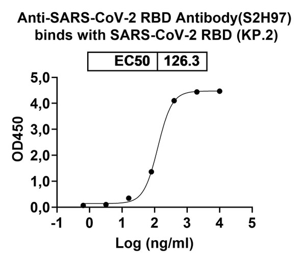 Anti-SARS-CoV-2 RBD Antibody(S2H97) - bioactivity-binding