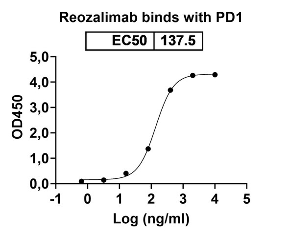 Reozalimab Antibody - bioactivity-binding
