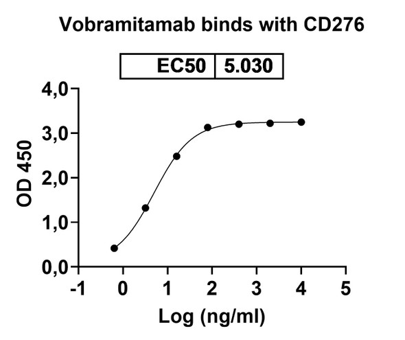 Vobramitamab Antibody (Vobramitamab Duocarmazine ADC, Payload-Free) - Bioactivity-binding