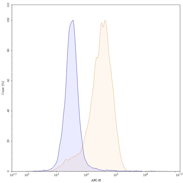 Briquilimab Antibody - flow