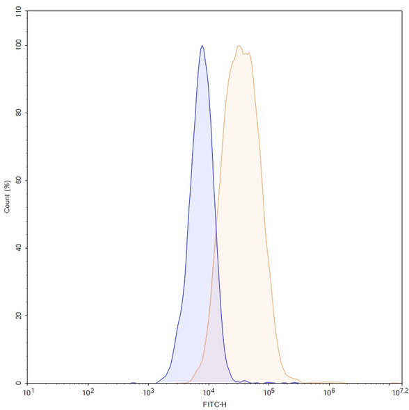Izalontamab Antibody (Izalontamab Brengitecan ADC, Payload-Free) - flow
