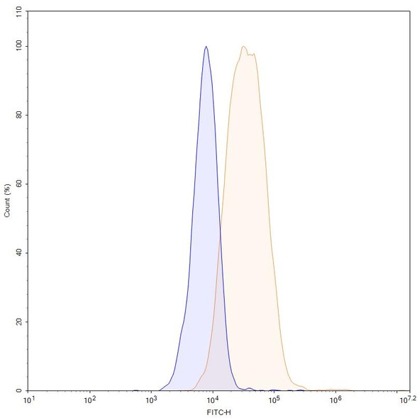 Izalontamab Antibody (Izalontamab Brengitecan ADC, Payload-Free) - flow