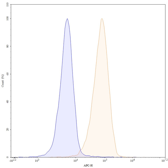 Human CD47/MER6 Antibody (CC-90002) - flow