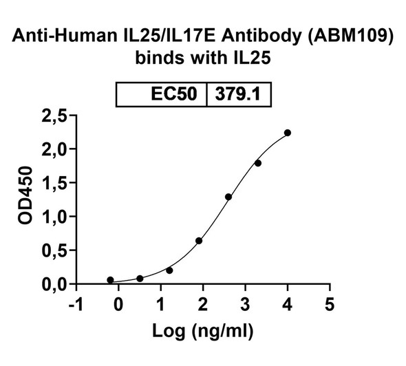 Human IL25/IL17E Antibody (ABM109) - bioactivity-binding