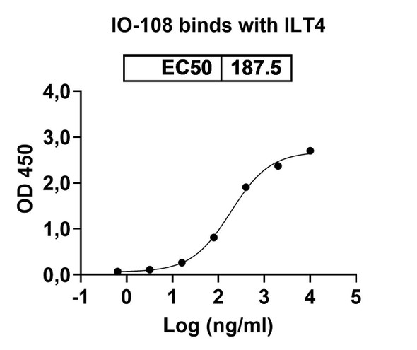 IO-108 Antibody - Bioactivity-binding