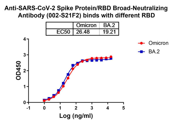 Anti-SARS-CoV-2 Spike Protein/RBD Broad-Neutralizing Antibody (002-S21F2) - bioactivity-binding