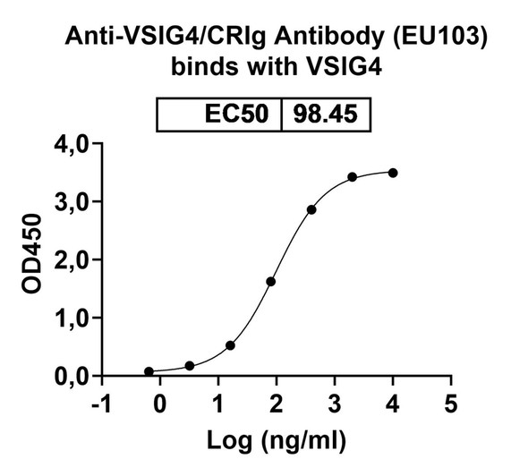 Anti-VSIG4/CRIg Antibody (EU103) - bioactivity-binding