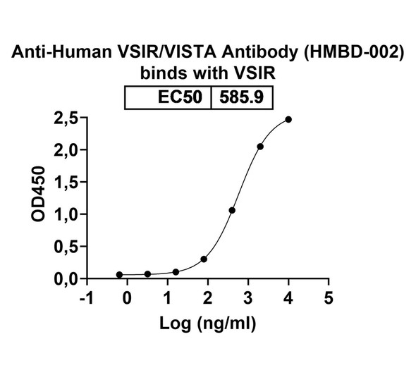 Human VSIR/VISTA Antibody (HMBD-002) - bioactivity-binding