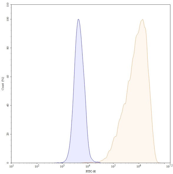 Human VSIR/VISTA Antibody (CI-8993) - flow