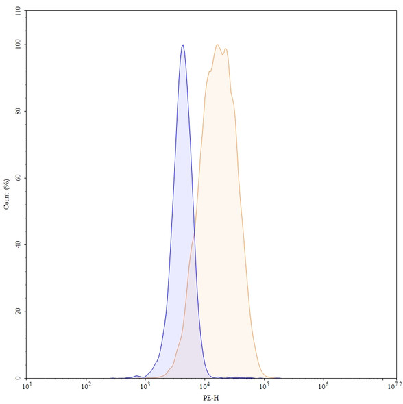 HKT288 Antibody (ADC, Payload-Free) - flow