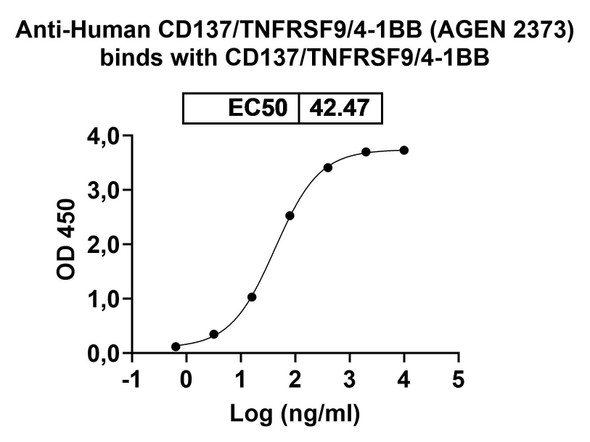 Human CD137/TNFRSF9/4-1BB (AGEN 2373) Antibody - Bioactivity-binding