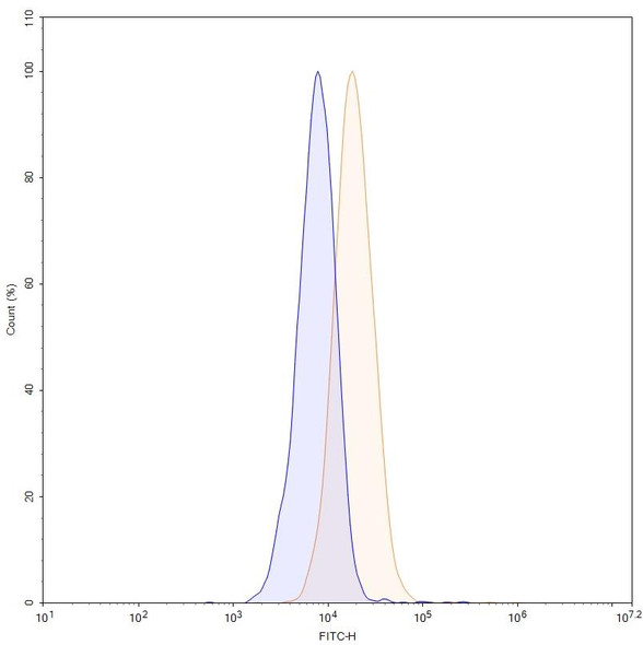 Human ADAM9 (IMGC936) Antibody (ADC, Payload-Free) - flow