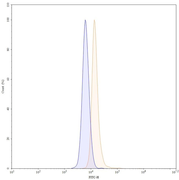 Human APP/Amyloid beta (MEDI1814) Antibody - flow