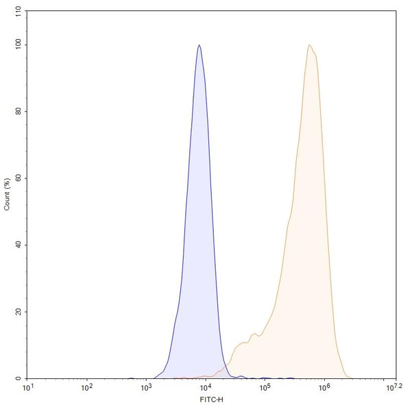 Human ASGR1 (AMG 529) Antibody - flow