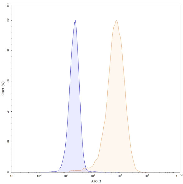 Human CD272/BTLA (ANB032) Antibody - flow