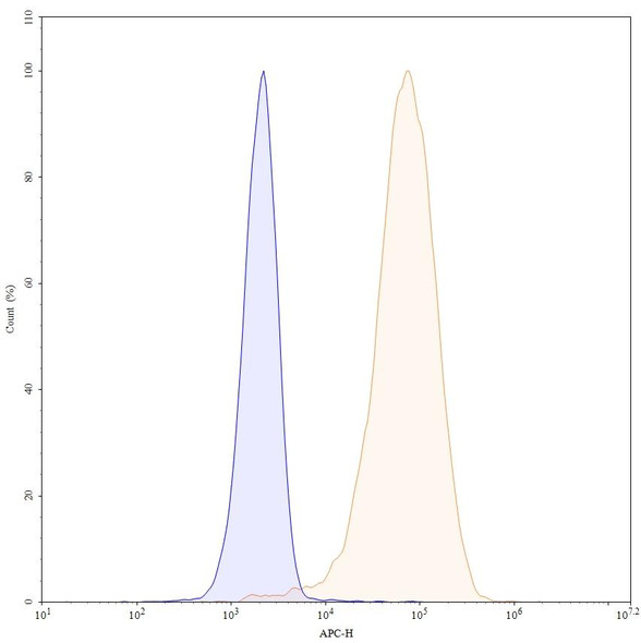 Human CD272/BTLA (ANB032) Antibody - flow