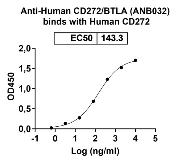 Human CD272/BTLA (ANB032) Antibody - bioactivity-binding