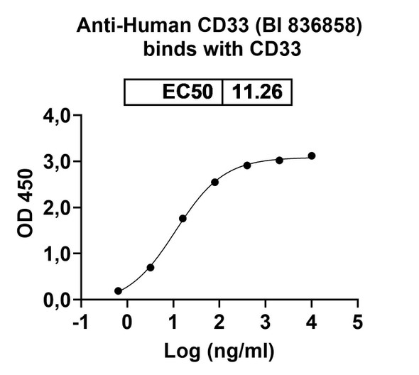 Human CD33 (BI 836858) Antibody - Bioactivity-binding