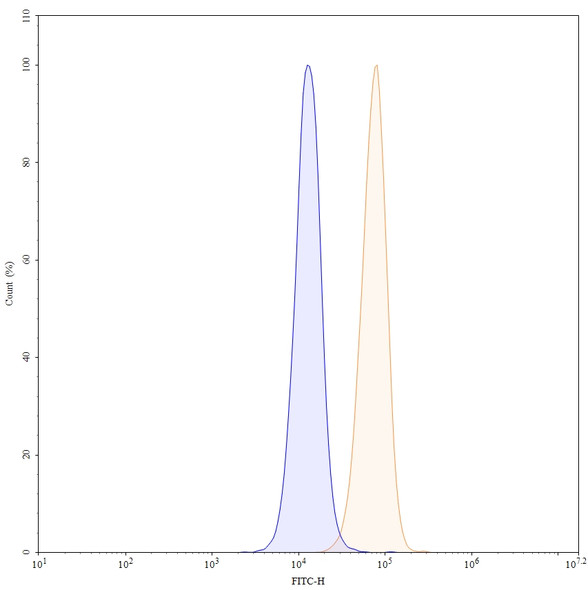 Human CD40/TNFRSF5 (KPL-404) Antibody - flow