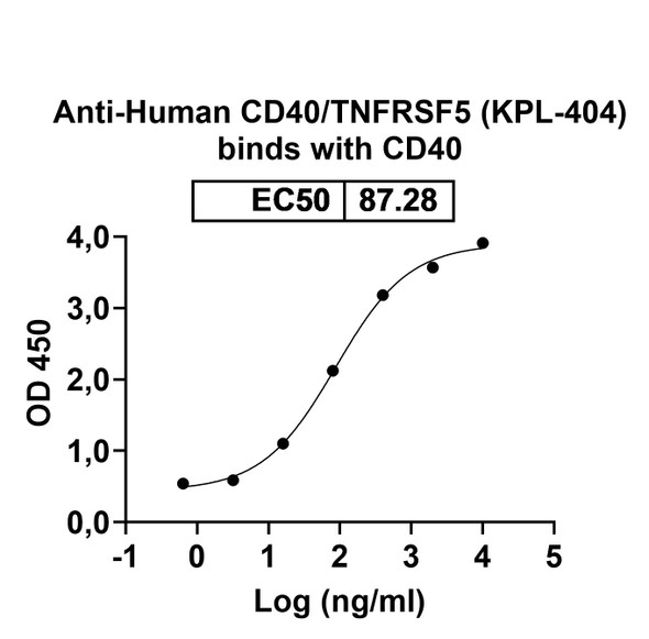 Human CD40/TNFRSF5 (KPL-404) Antibody - bioactivity-binding