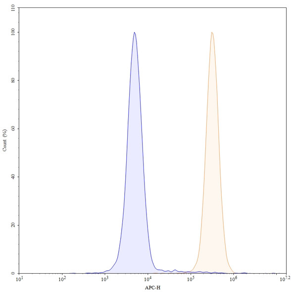 Human CD9 (AT14-012) Antibody - flow