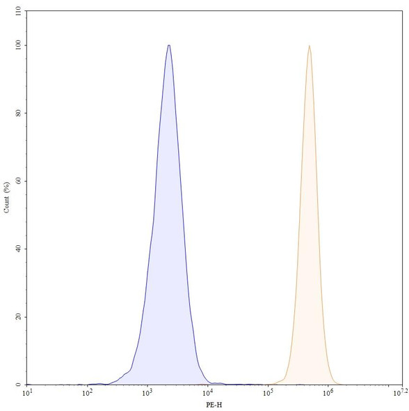 Human CD9 (AT14-012) Antibody - flow
