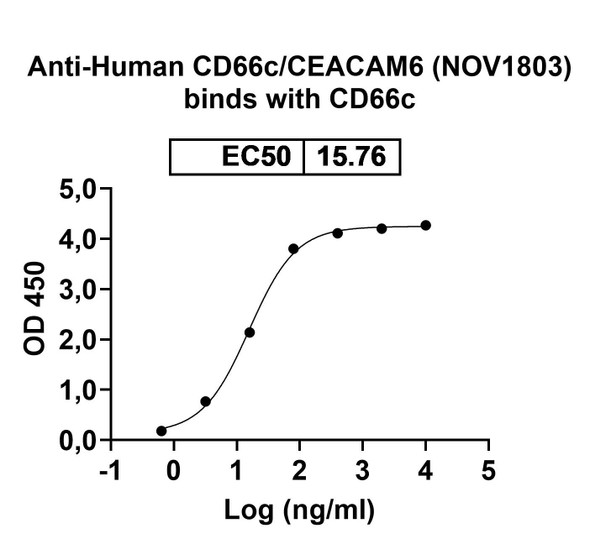 Human CD66c/CEACAM6 (NOV1803) Antibody - Bioactivity-binding