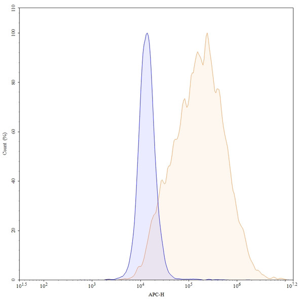 Human CLDN18.2 (ATG-022) Antibody (ADC, Payload-Free) - flow