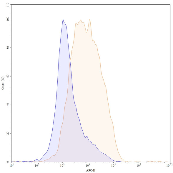 Human CLDN18.2 (BNT141) Antibody - flow