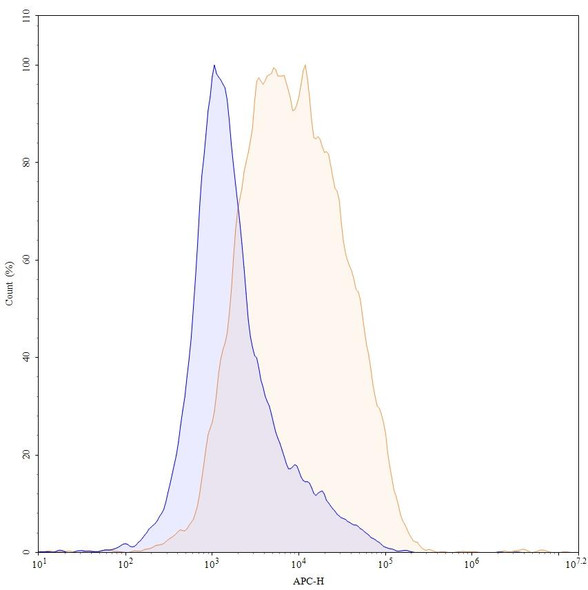 Human CLDN18.2 (BNT141) Antibody - flow