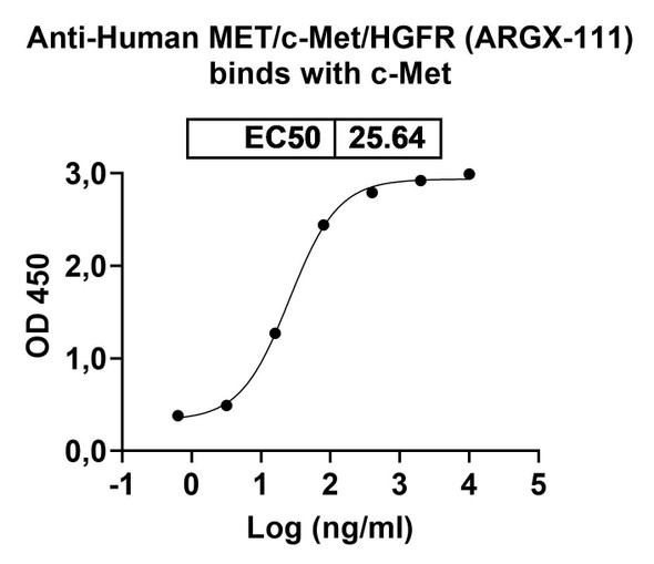 Human MET/c-Met/HGFR (ARGX-111) Antibody - Bioactivity-binding