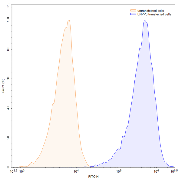 Human CD203c/ENPP3 (AGS-16C3F) Antibody (ADC, Payload-Free) - flow