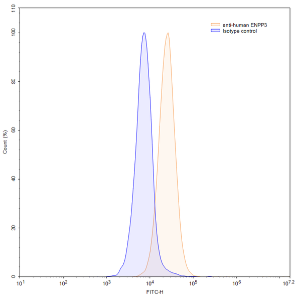 Human CD203c/ENPP3 (AGS-16C3F) Antibody (ADC, Payload-Free) - flow