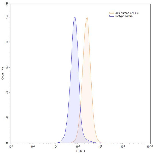 Human CD203c/ENPP3 (AGS-16C3F) Antibody (ADC, Payload-Free) - flow