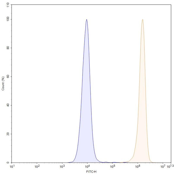 Human CD326/EPCAM (ING-1) Antibody - flow