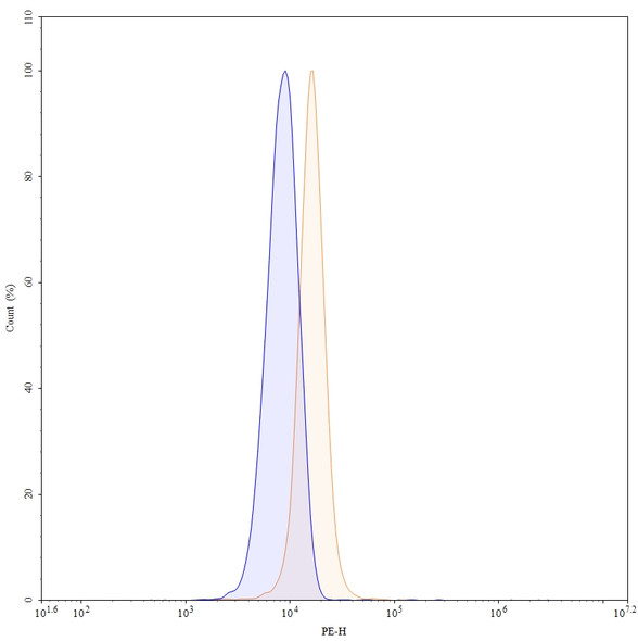Human CD331/FGFR1 (OM-RCA-01) Antibody - flow