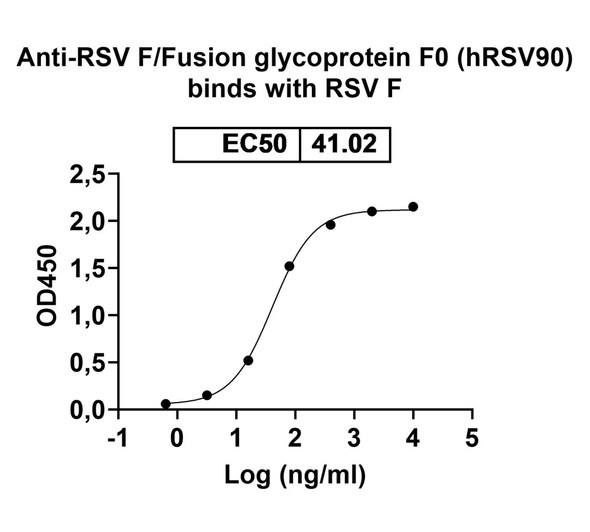 Anti-RSV F/Fusion glycoprotein F0 (hRSV90) Antibody - bioactivity-binding