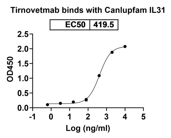 Tirnovetmab Antibody - Bioactivity-binding