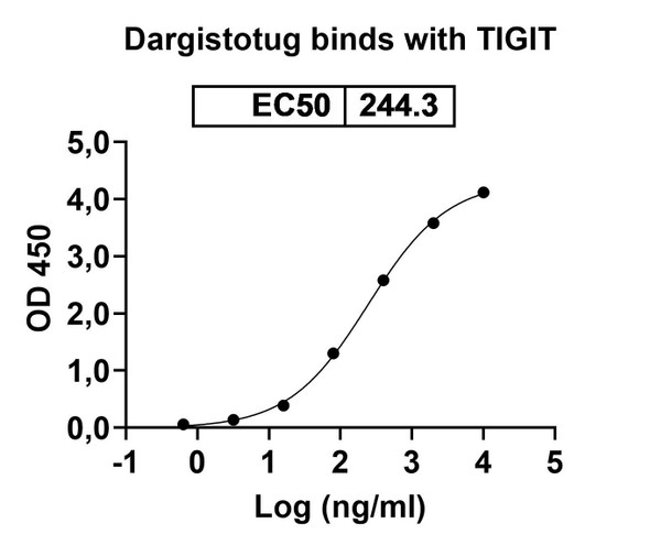 Dargistotug Antibody - Bioactivity-binding