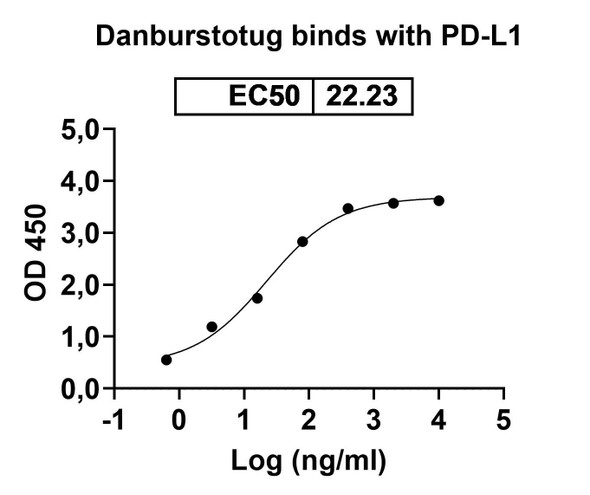 Danburstotug Antibody - Bioactivity-binding
