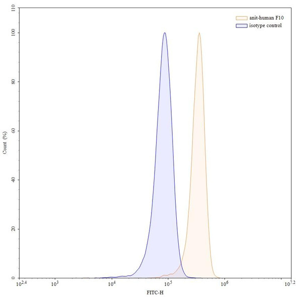 Denecimig Antibody - flow