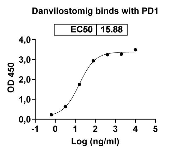 Danvilostomig (Research-Grade) - Bioactivity-binding