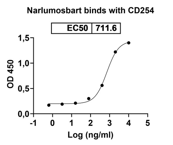 Narlumosbart Antibody - Bioactivity-binding