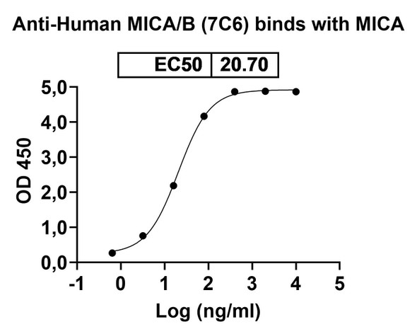 Human MICA/B (7C6) Antibody - Bioactivity-binding